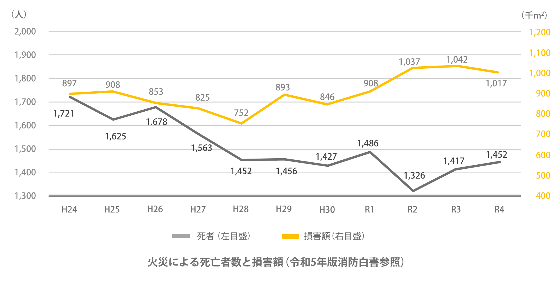 火災による死亡者数と損害額（令和5年版消防白書参照）